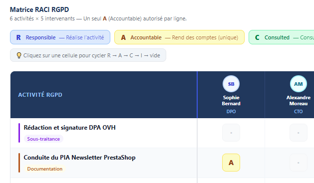 Gestion dynamique du RACI